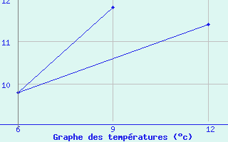 Courbe de tempratures pour Ana