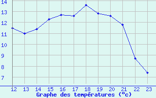 Courbe de tempratures pour Elsenborn (Be)