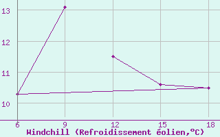 Courbe du refroidissement olien pour Skikda