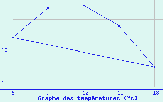 Courbe de tempratures pour Oum El Bouaghi