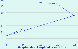 Courbe de tempratures pour Ksar Chellala