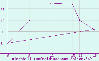 Courbe du refroidissement olien pour Monte Argentario