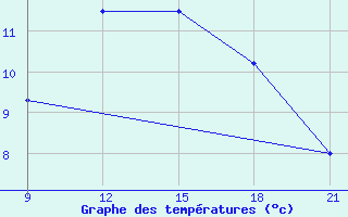 Courbe de tempratures pour Grimsstadir