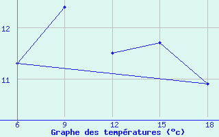 Courbe de tempratures pour Svenska Hogarna