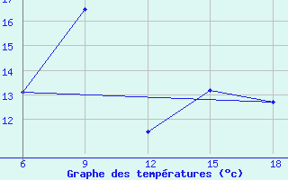 Courbe de tempratures pour Miliana