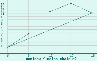 Courbe de l'humidex pour Hassir'Mel