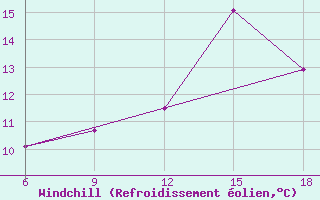 Courbe du refroidissement olien pour Ain Sefra
