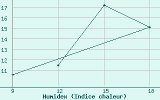 Courbe de l'humidex pour Skjaldthingsstadir