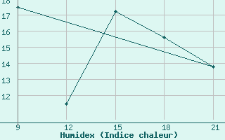 Courbe de l'humidex pour Mourgash