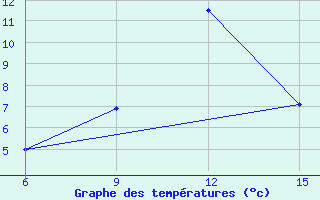 Courbe de tempratures pour Ardahan