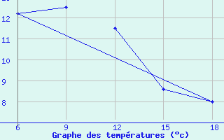 Courbe de tempratures pour Sidi Bel Abbes