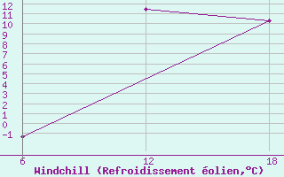 Courbe du refroidissement olien pour Khenchella