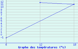 Courbe de tempratures pour Khenchella