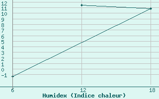 Courbe de l'humidex pour Khenchella