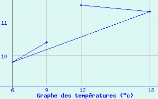 Courbe de tempratures pour Verdal-Reppe