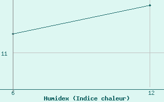 Courbe de l'humidex pour Kocevje