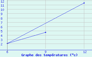 Courbe de tempratures pour Beja