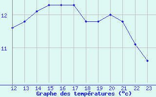 Courbe de tempratures pour Munte (Be)