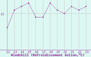 Courbe du refroidissement olien pour Luc-sur-Orbieu (11)