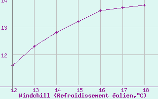 Courbe du refroidissement olien pour Courcouronnes (91)