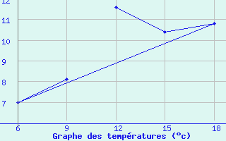 Courbe de tempratures pour Ksar Chellala