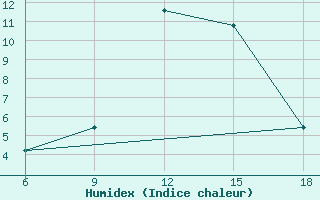 Courbe de l'humidex pour Monte Argentario