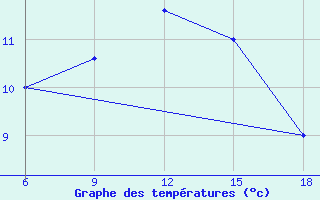 Courbe de tempratures pour Capo Frasca