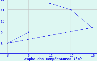 Courbe de tempratures pour Bonifati