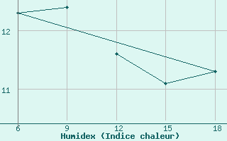 Courbe de l'humidex pour Skikda