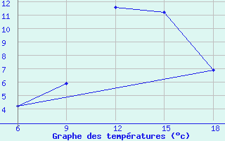 Courbe de tempratures pour Miliana