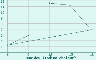 Courbe de l'humidex pour Miliana