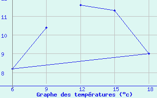 Courbe de tempratures pour Sidi Bel Abbes