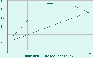 Courbe de l'humidex pour Ksar Chellala