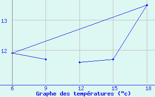 Courbe de tempratures pour Tizi-Ouzou