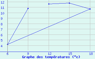 Courbe de tempratures pour Bordj Bou Arreridj