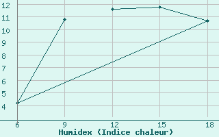 Courbe de l'humidex pour Bordj Bou Arreridj