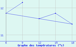 Courbe de tempratures pour Bonifati