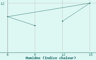 Courbe de l'humidex pour Hopa