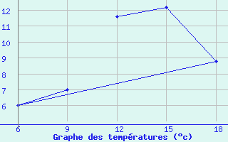 Courbe de tempratures pour Mondovi