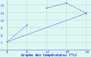 Courbe de tempratures pour Ksar Chellala