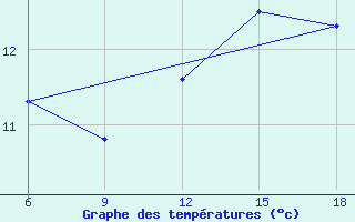 Courbe de tempratures pour Tizi-Ouzou