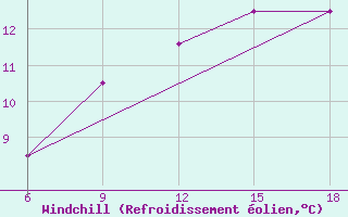 Courbe du refroidissement olien pour Skikda