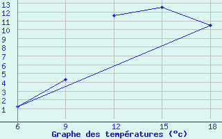 Courbe de tempratures pour Ghadames