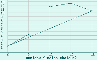 Courbe de l'humidex pour Ghadames