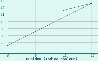 Courbe de l'humidex pour Passo Della Cisa