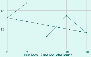 Courbe de l'humidex pour Skikda