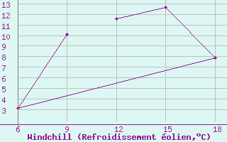 Courbe du refroidissement olien pour Medea