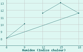 Courbe de l'humidex pour Sidi Bel Abbes