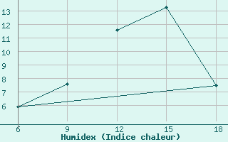 Courbe de l'humidex pour Ohrid-Aerodrome