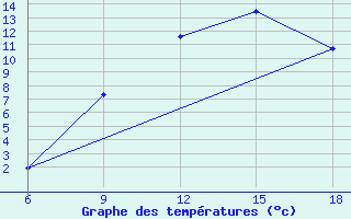 Courbe de tempratures pour Ksar Chellala